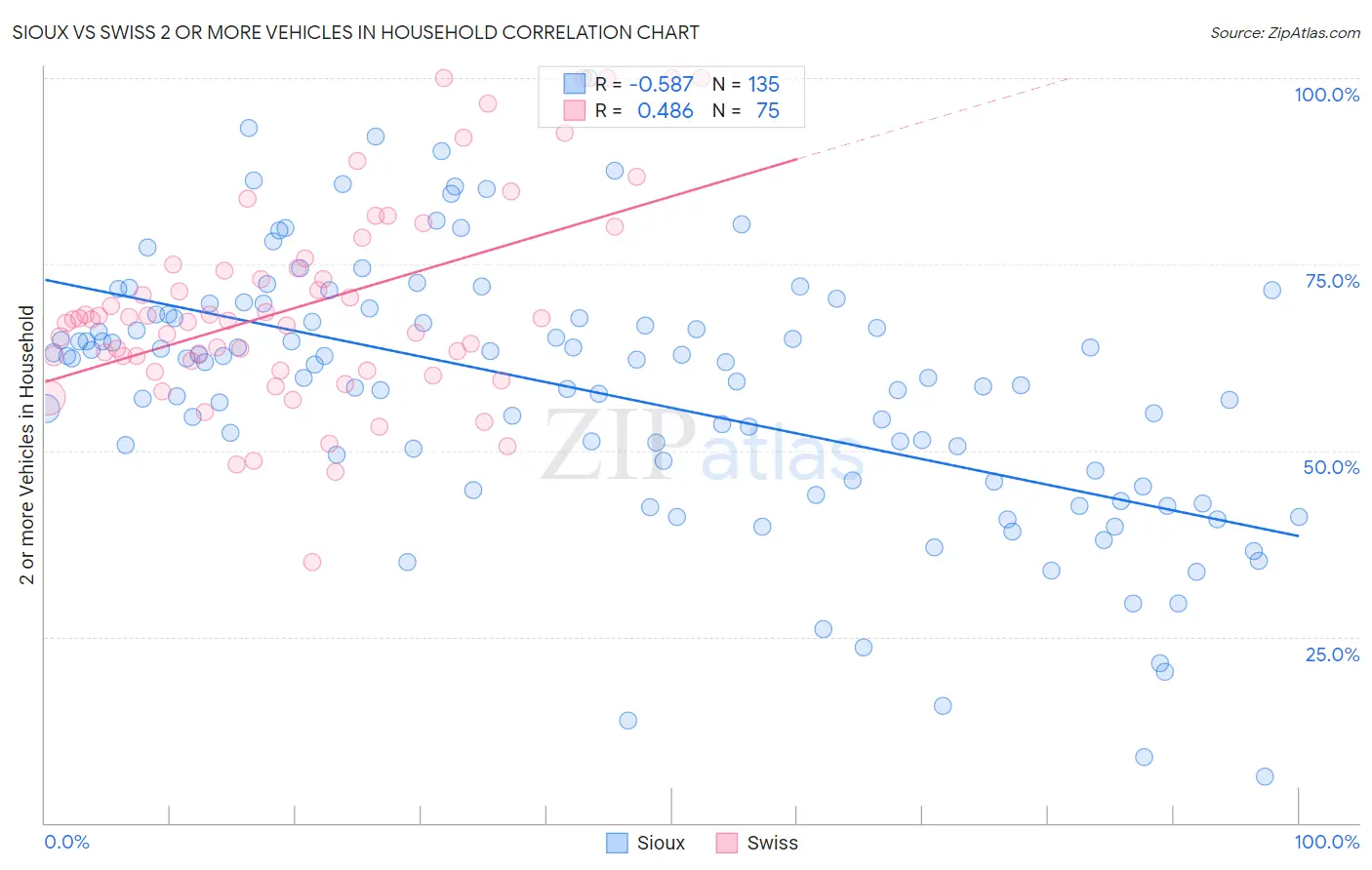 Sioux vs Swiss 2 or more Vehicles in Household
