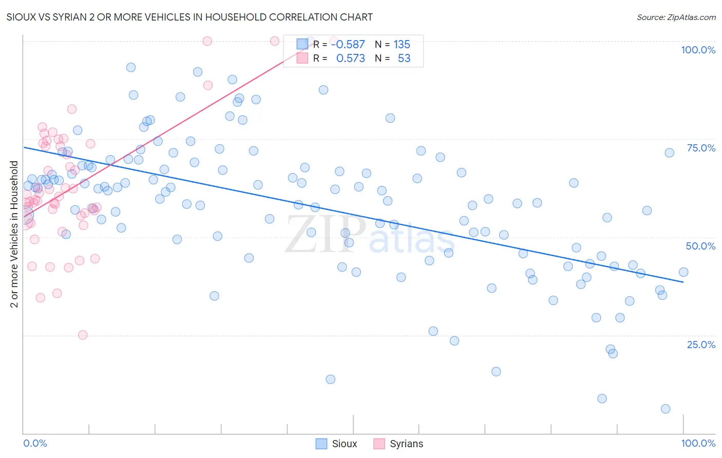 Sioux vs Syrian 2 or more Vehicles in Household