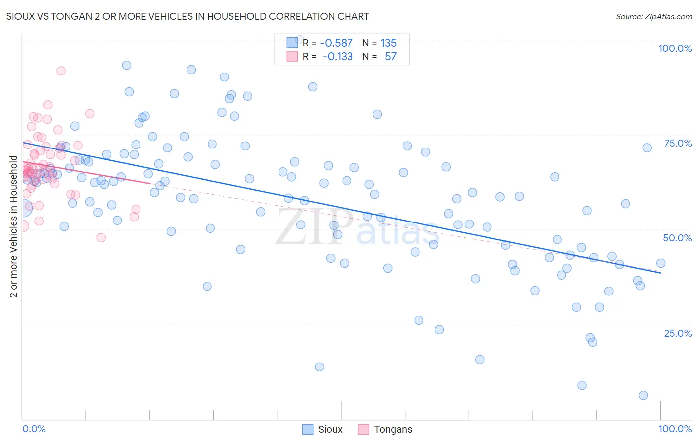 Sioux vs Tongan 2 or more Vehicles in Household