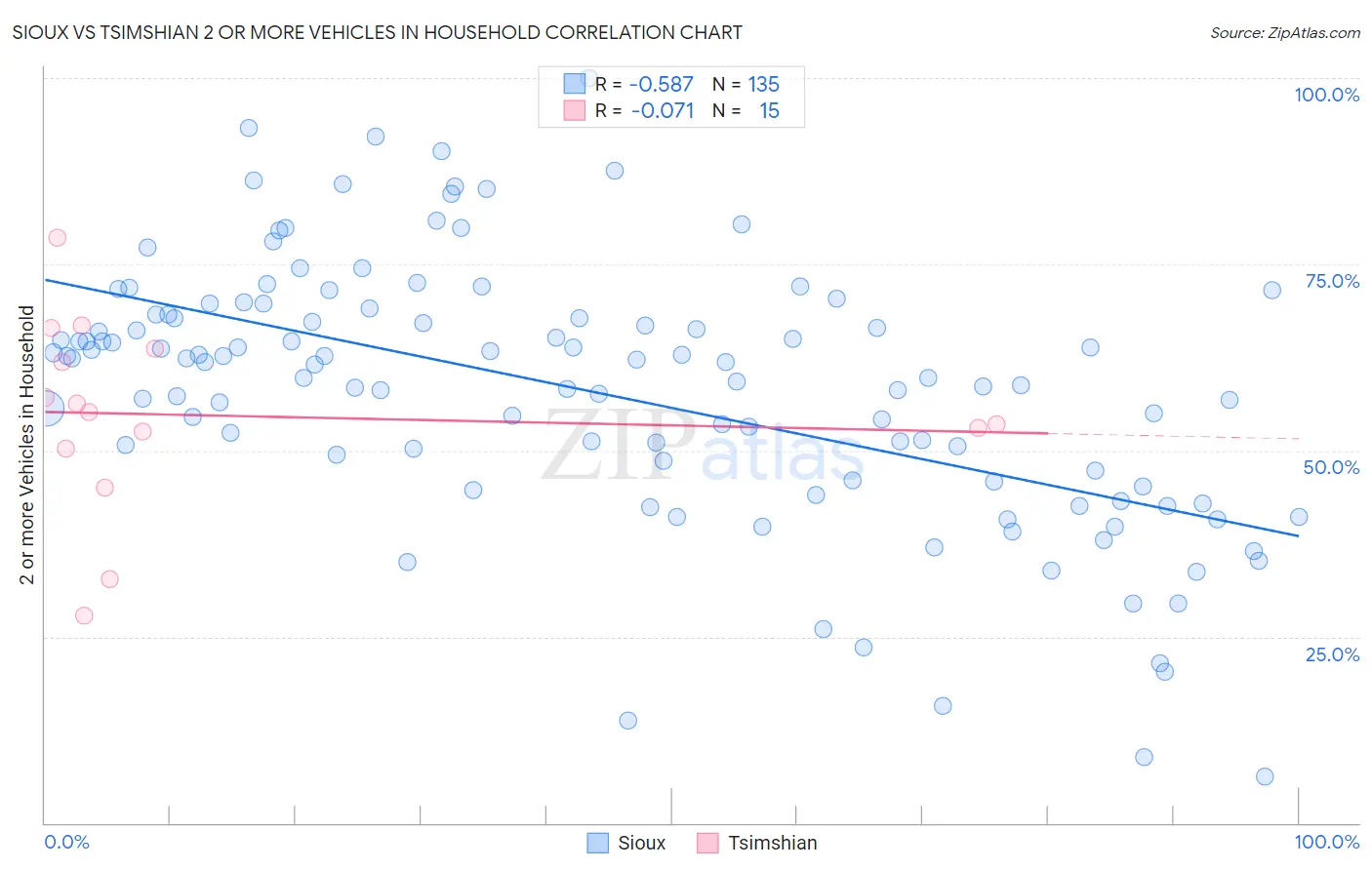 Sioux vs Tsimshian 2 or more Vehicles in Household
