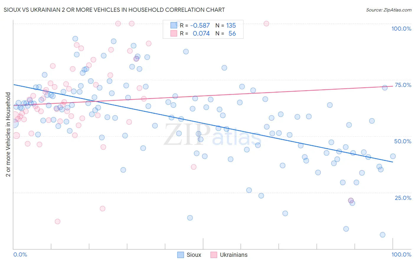 Sioux vs Ukrainian 2 or more Vehicles in Household