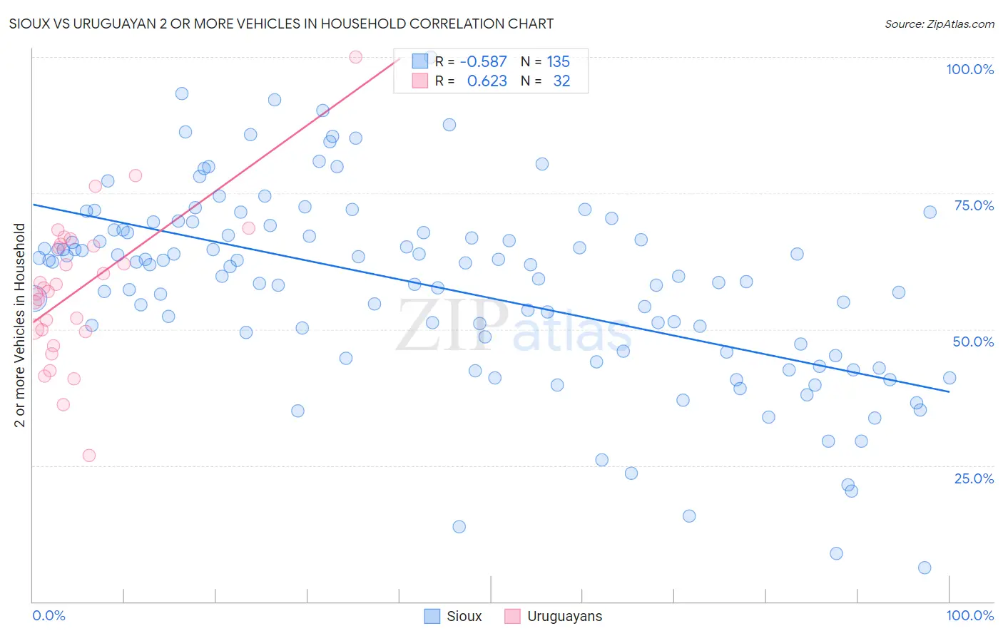 Sioux vs Uruguayan 2 or more Vehicles in Household