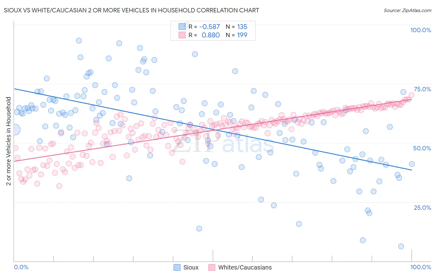 Sioux vs White/Caucasian 2 or more Vehicles in Household