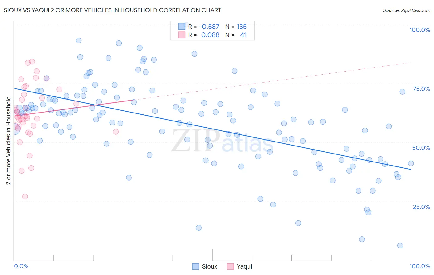 Sioux vs Yaqui 2 or more Vehicles in Household