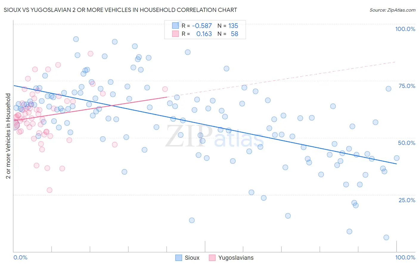 Sioux vs Yugoslavian 2 or more Vehicles in Household