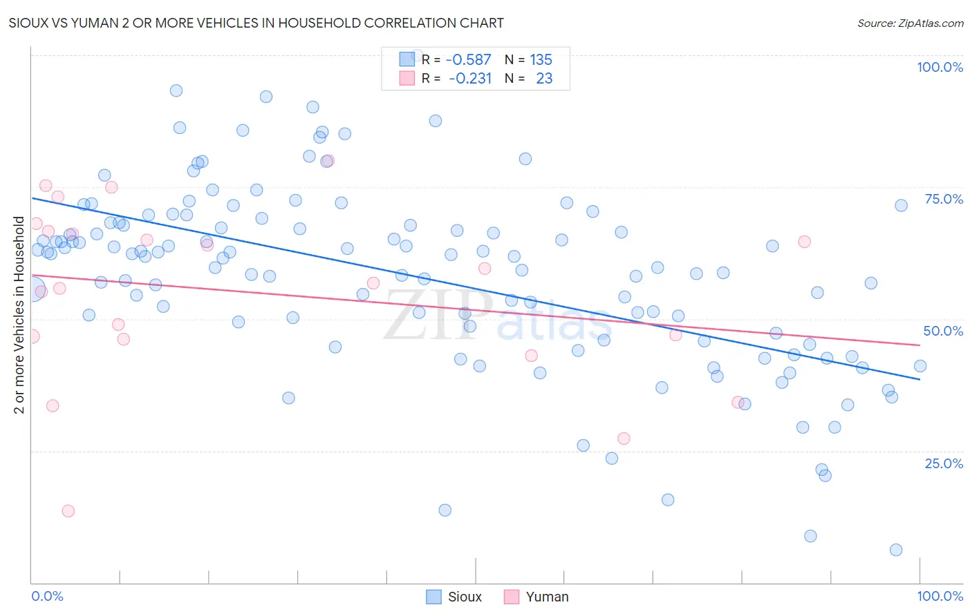 Sioux vs Yuman 2 or more Vehicles in Household