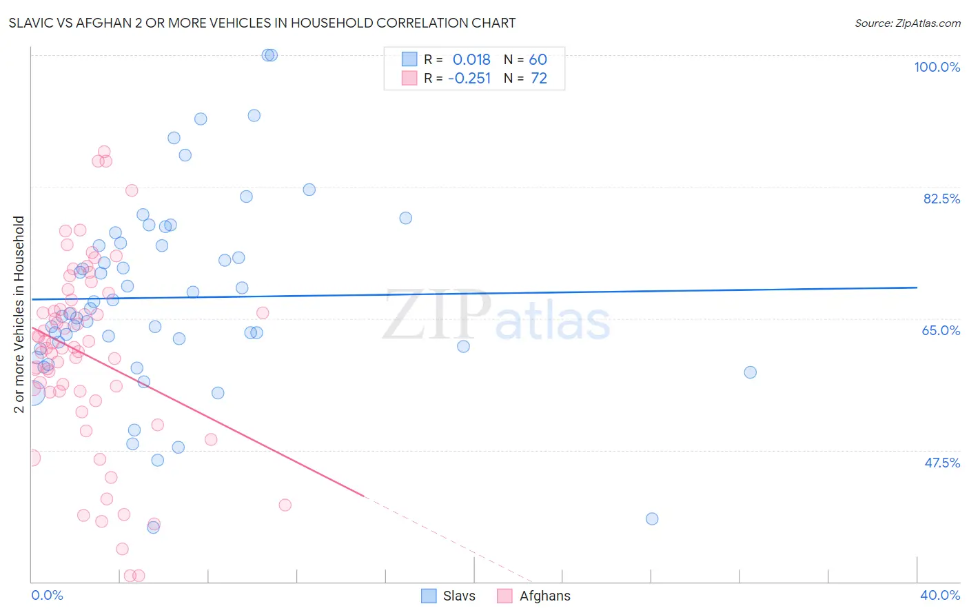 Slavic vs Afghan 2 or more Vehicles in Household