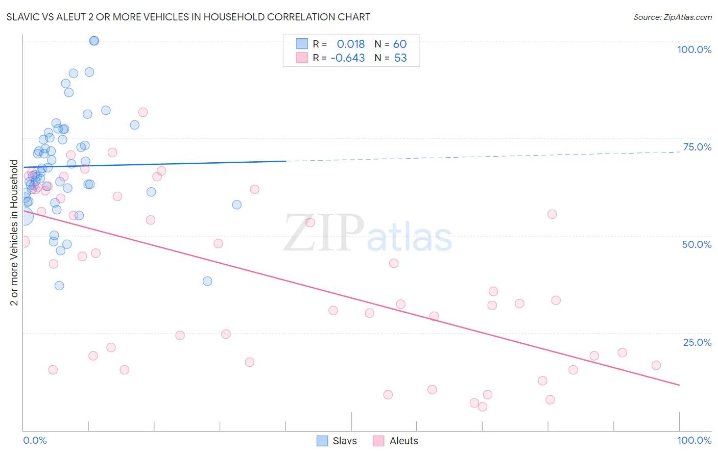 Slavic vs Aleut 2 or more Vehicles in Household