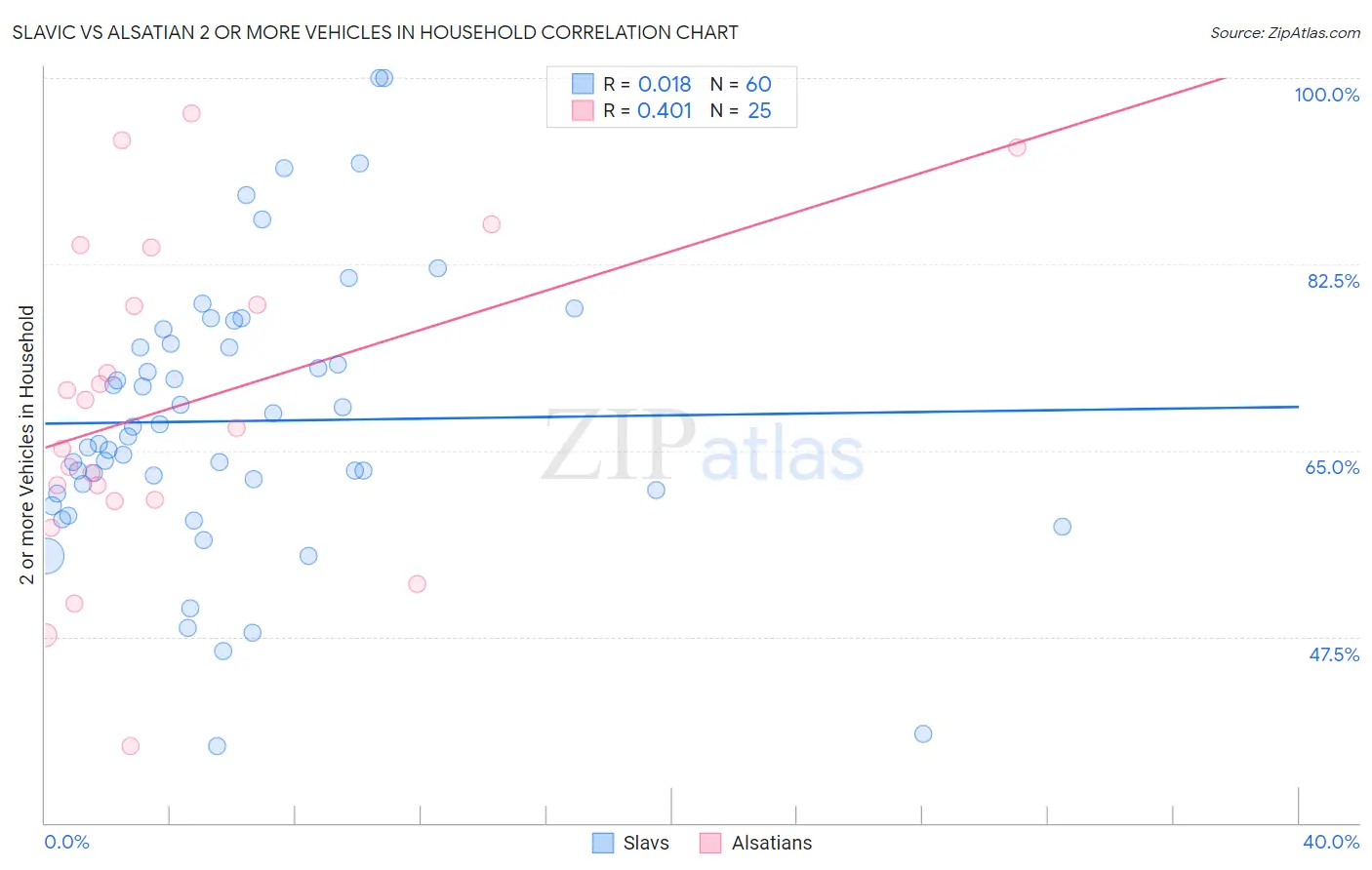 Slavic vs Alsatian 2 or more Vehicles in Household