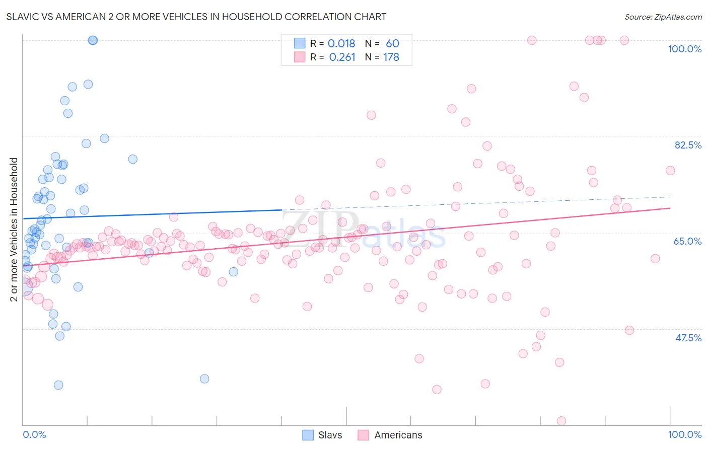 Slavic vs American 2 or more Vehicles in Household