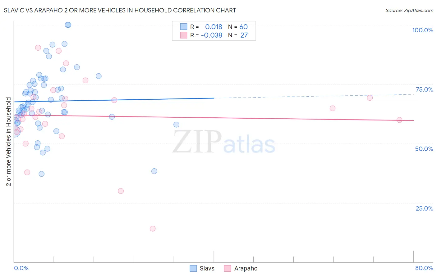 Slavic vs Arapaho 2 or more Vehicles in Household