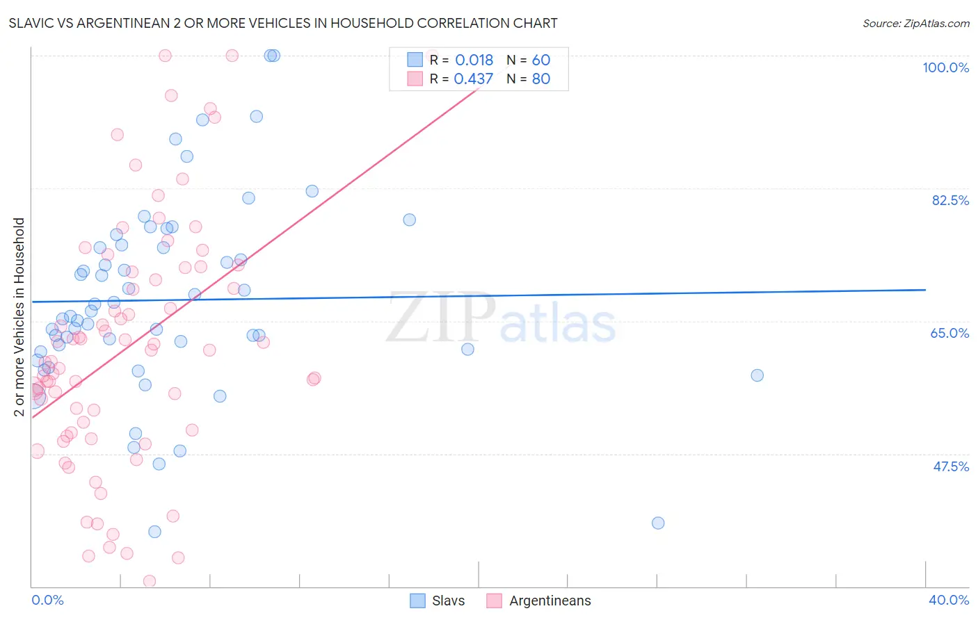 Slavic vs Argentinean 2 or more Vehicles in Household