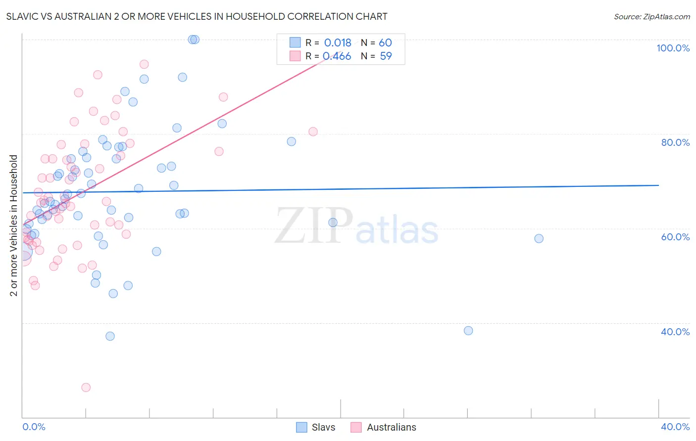 Slavic vs Australian 2 or more Vehicles in Household
