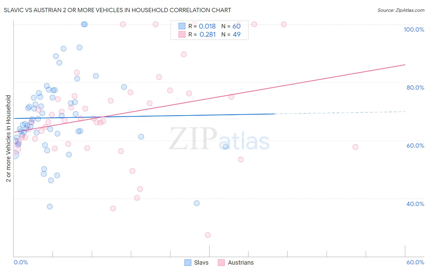 Slavic vs Austrian 2 or more Vehicles in Household
