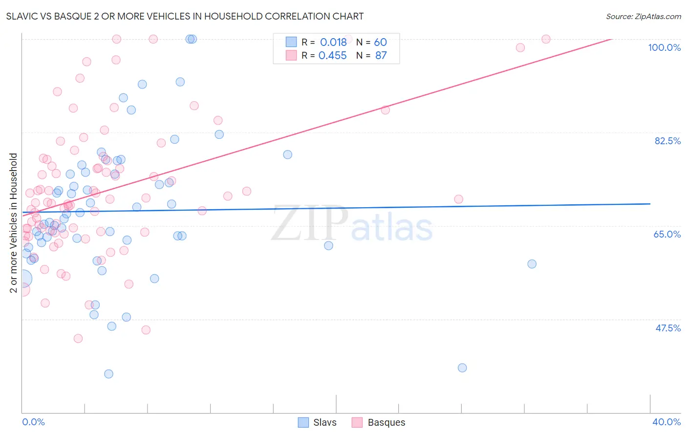 Slavic vs Basque 2 or more Vehicles in Household