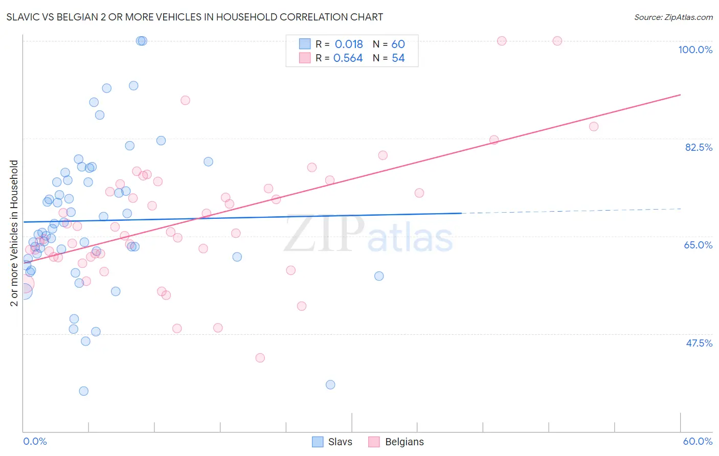 Slavic vs Belgian 2 or more Vehicles in Household