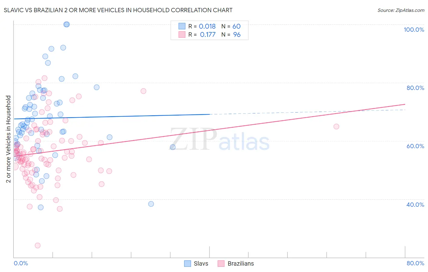 Slavic vs Brazilian 2 or more Vehicles in Household
