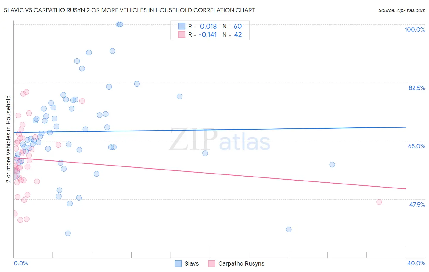 Slavic vs Carpatho Rusyn 2 or more Vehicles in Household