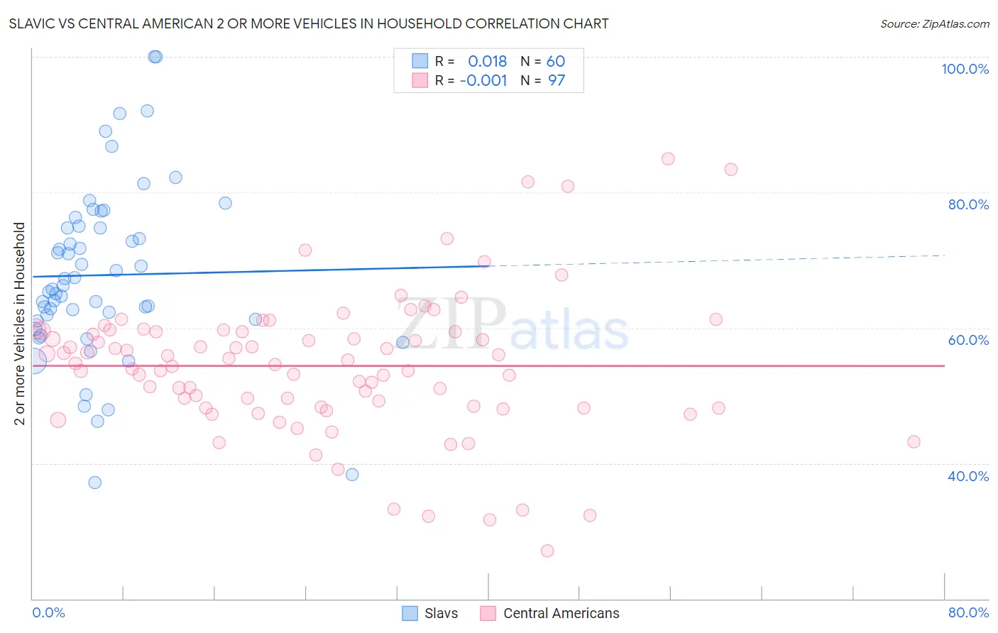 Slavic vs Central American 2 or more Vehicles in Household