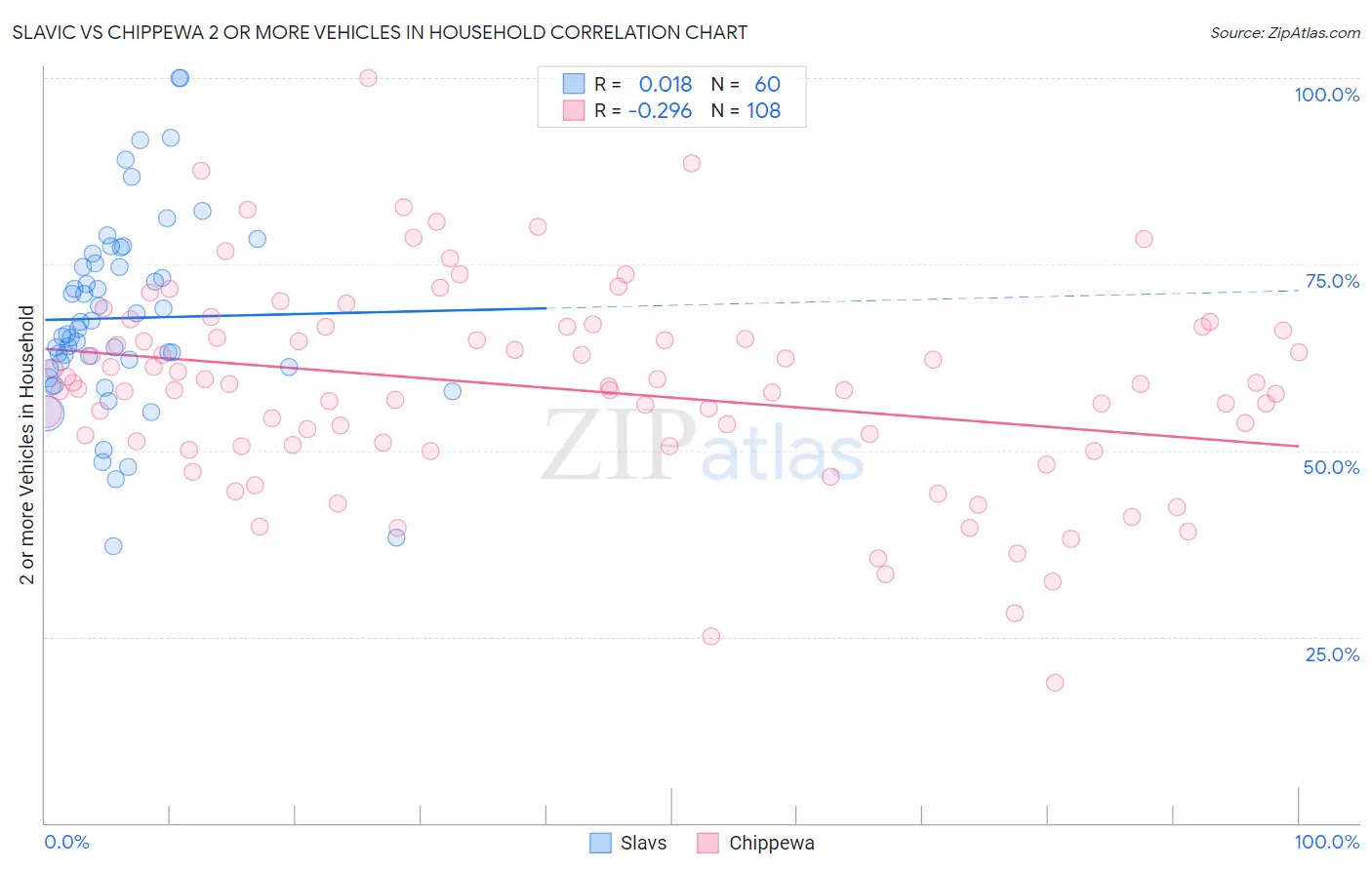 Slavic vs Chippewa 2 or more Vehicles in Household