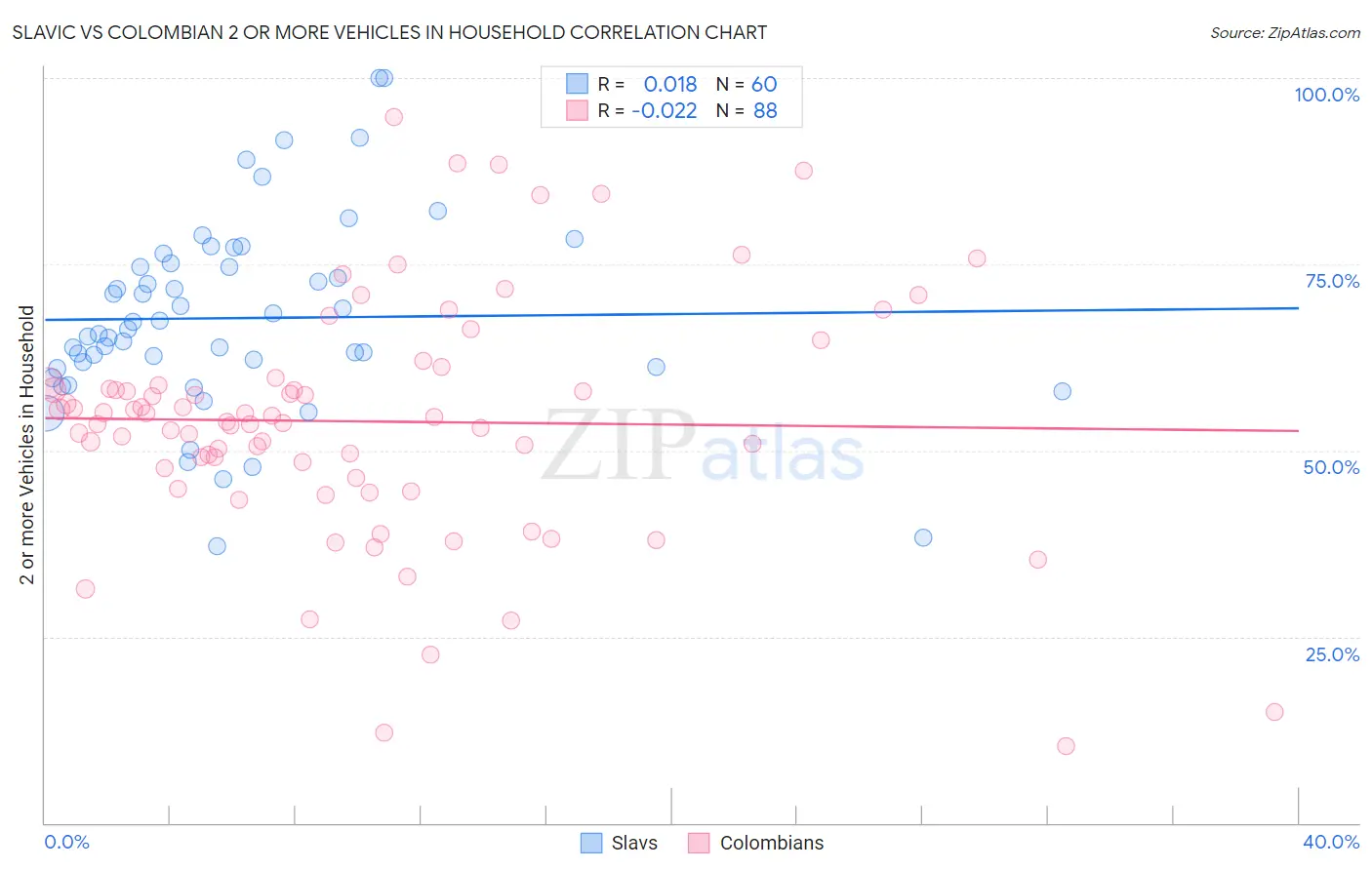 Slavic vs Colombian 2 or more Vehicles in Household