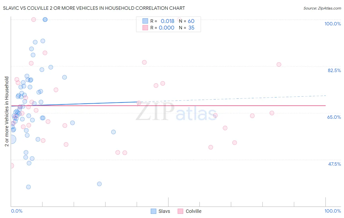 Slavic vs Colville 2 or more Vehicles in Household