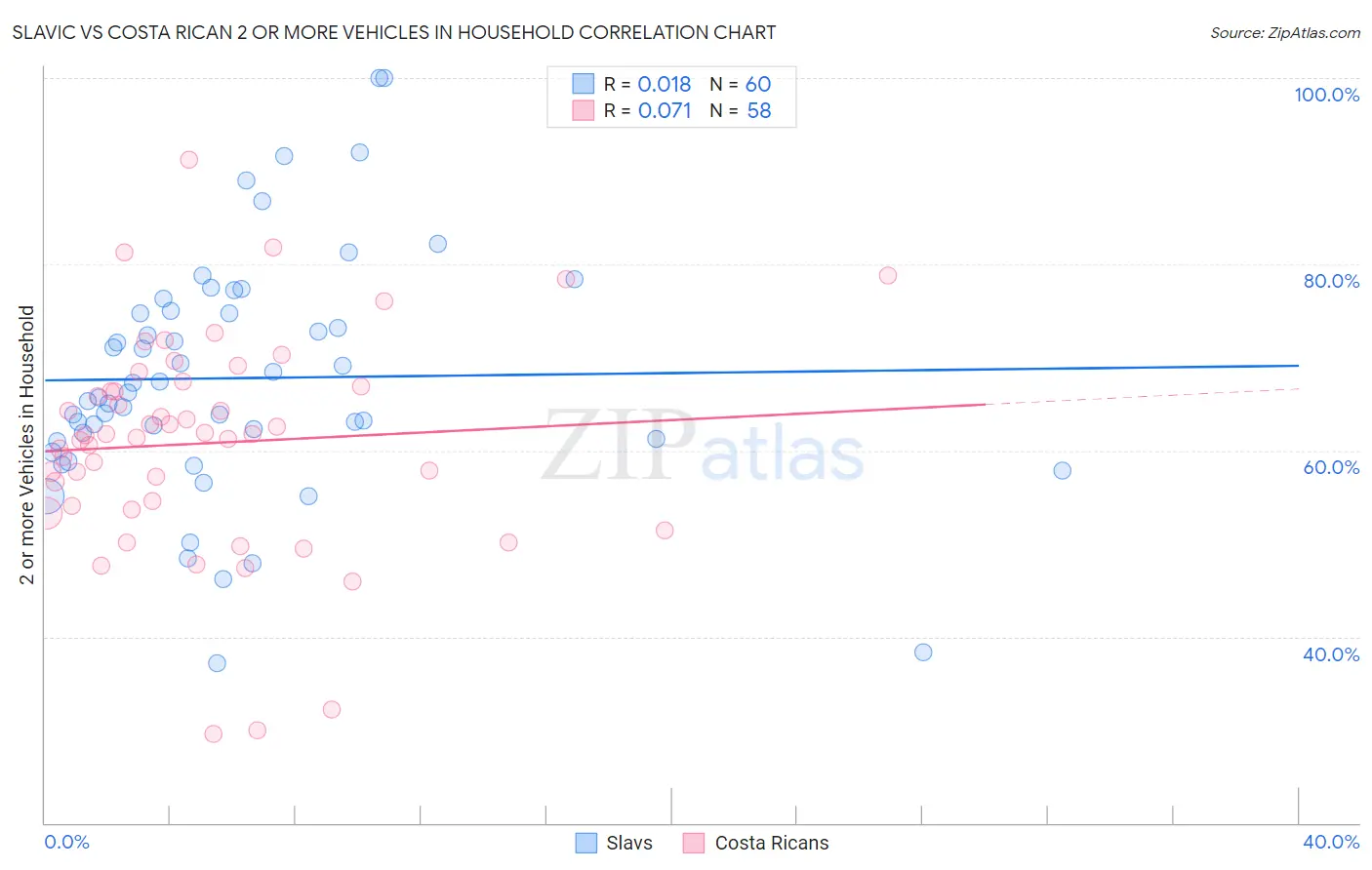 Slavic vs Costa Rican 2 or more Vehicles in Household