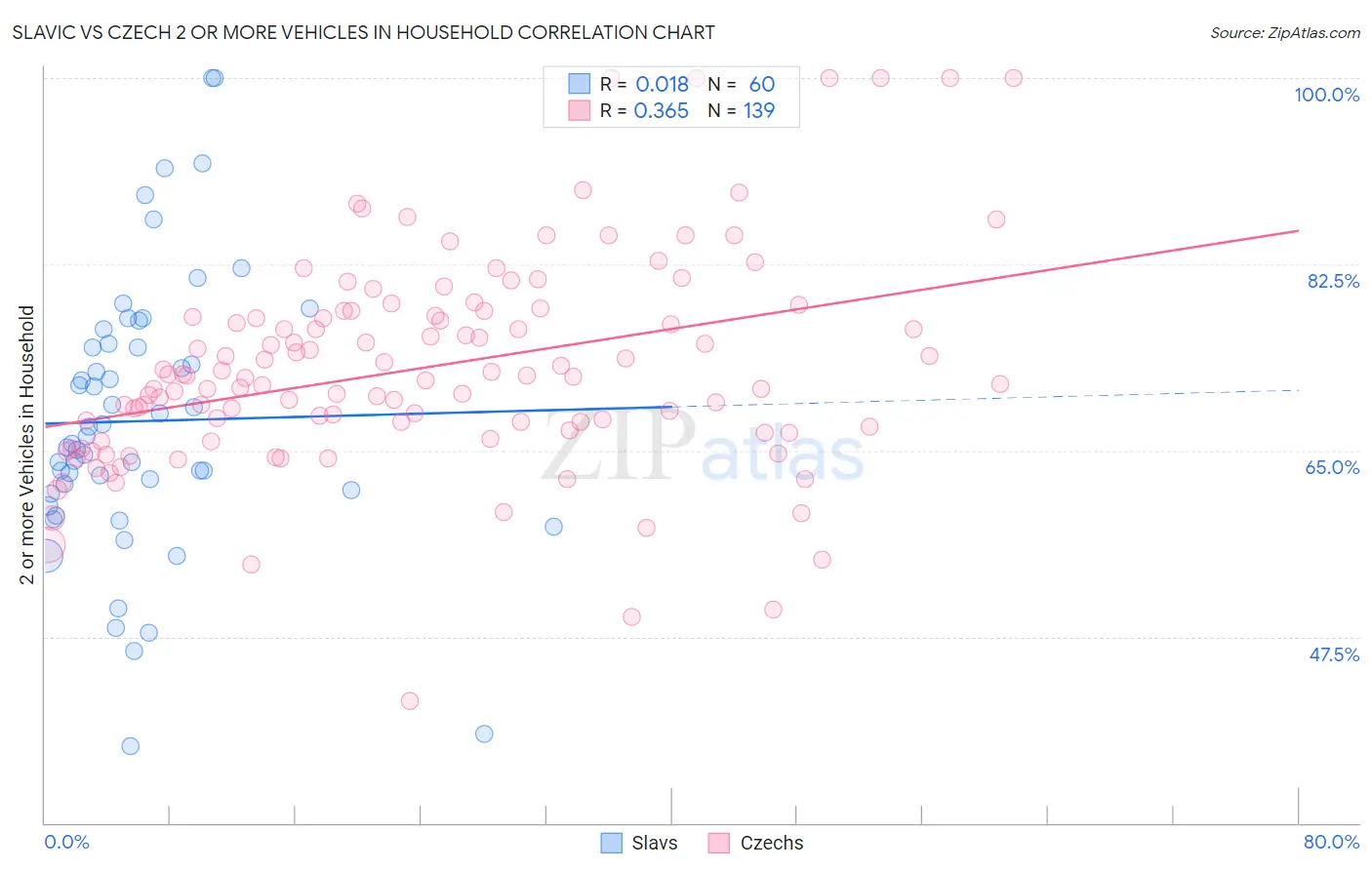 Slavic vs Czech 2 or more Vehicles in Household