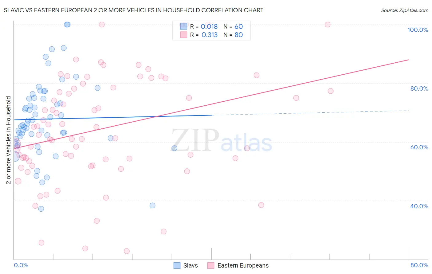 Slavic vs Eastern European 2 or more Vehicles in Household