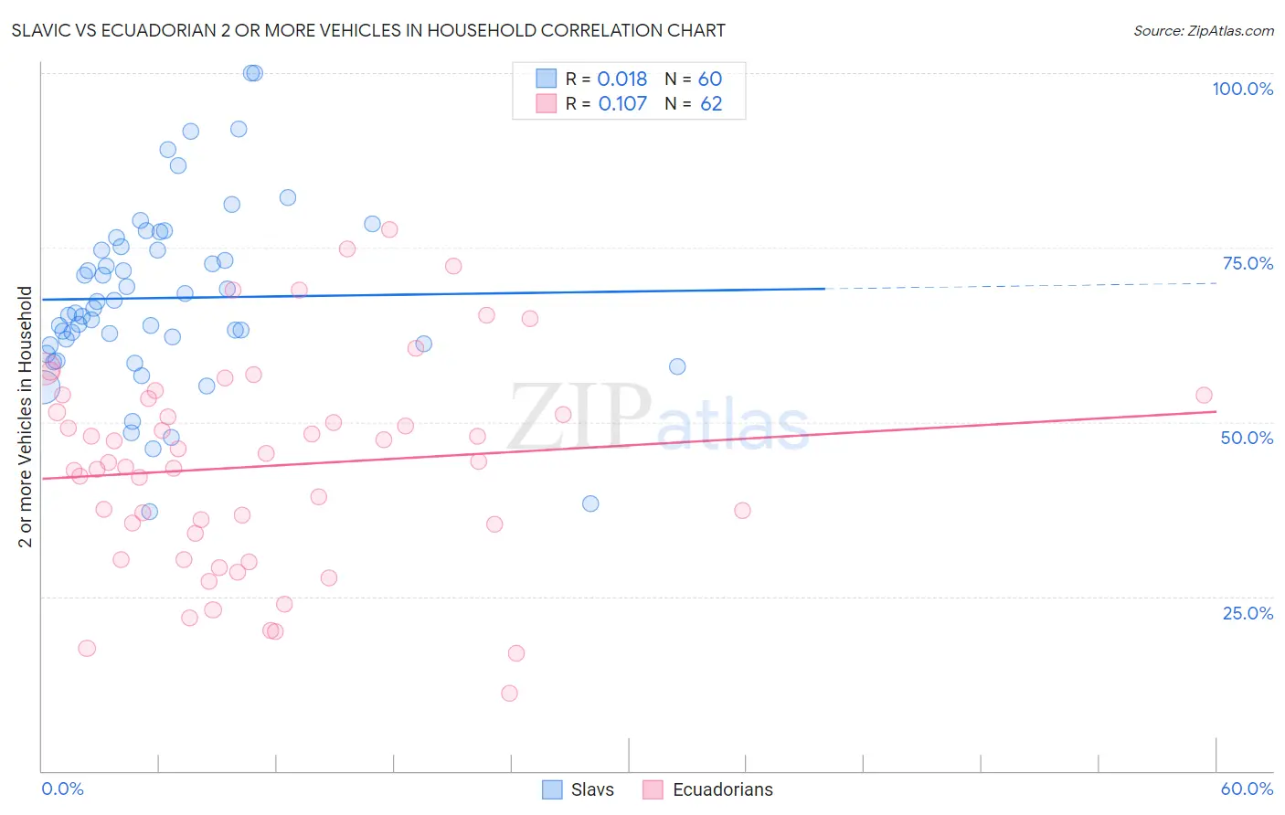 Slavic vs Ecuadorian 2 or more Vehicles in Household