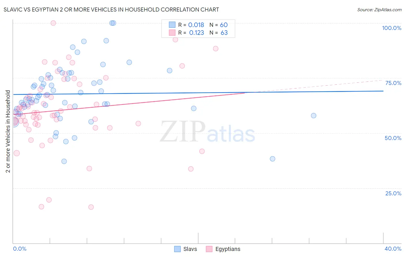 Slavic vs Egyptian 2 or more Vehicles in Household
