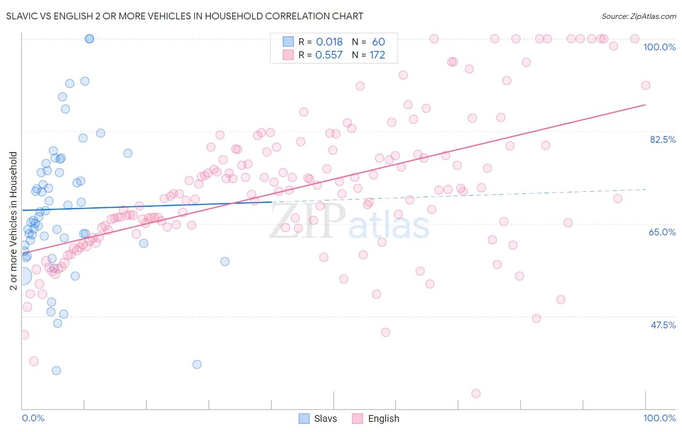 Slavic vs English 2 or more Vehicles in Household