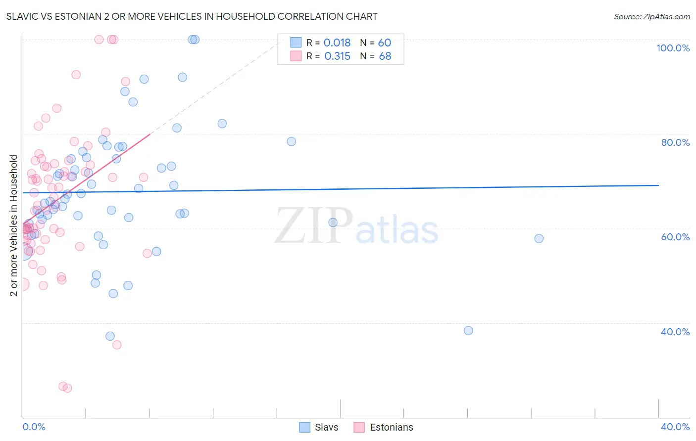 Slavic vs Estonian 2 or more Vehicles in Household