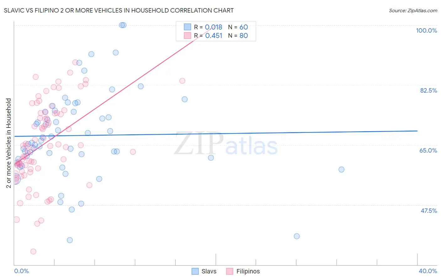 Slavic vs Filipino 2 or more Vehicles in Household