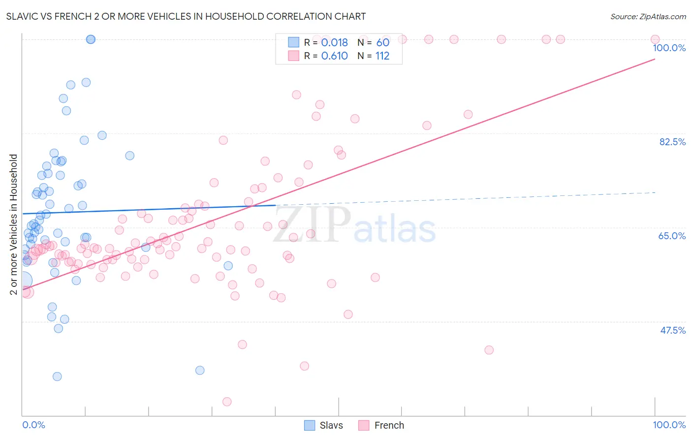 Slavic vs French 2 or more Vehicles in Household