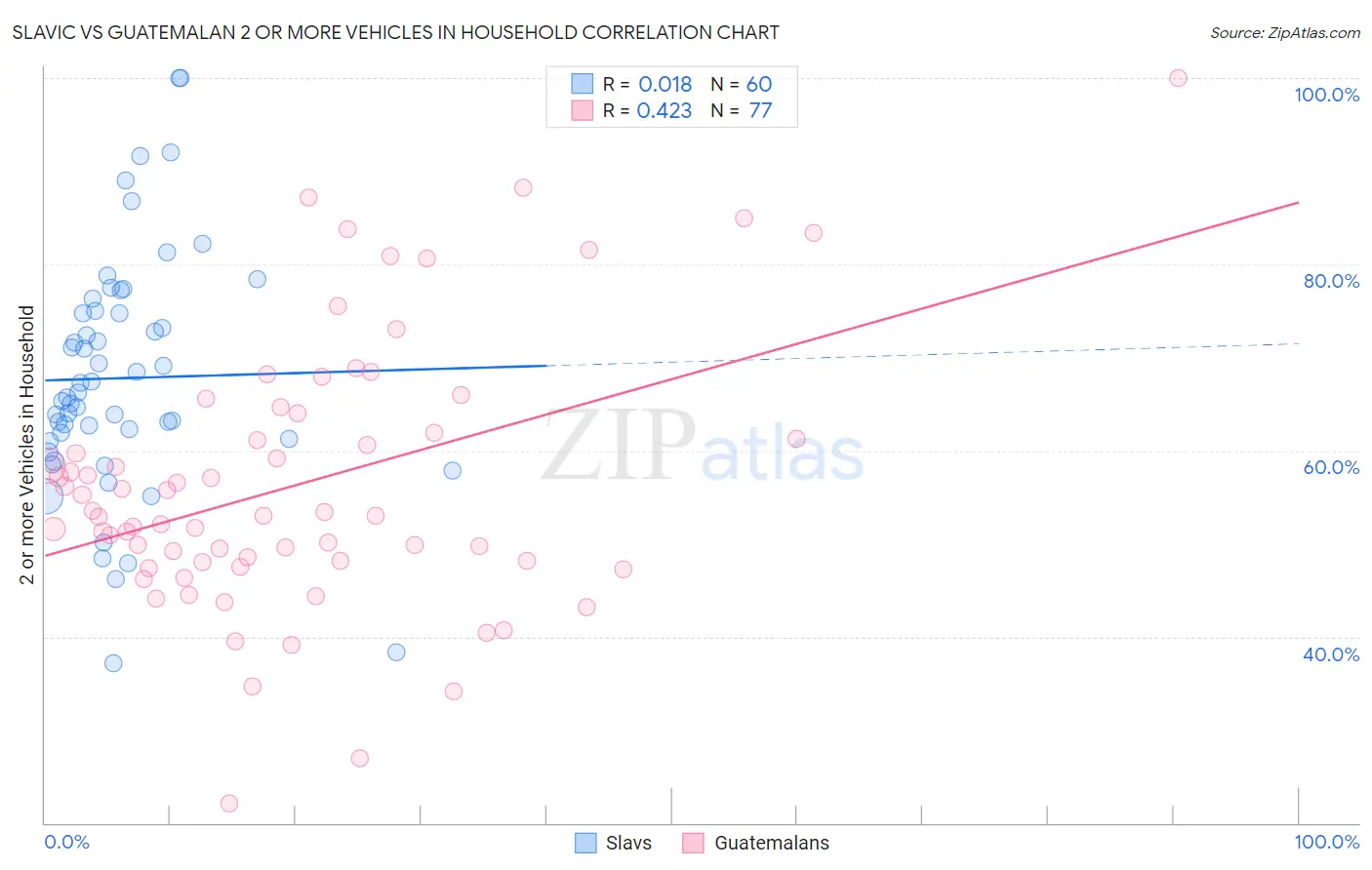 Slavic vs Guatemalan 2 or more Vehicles in Household