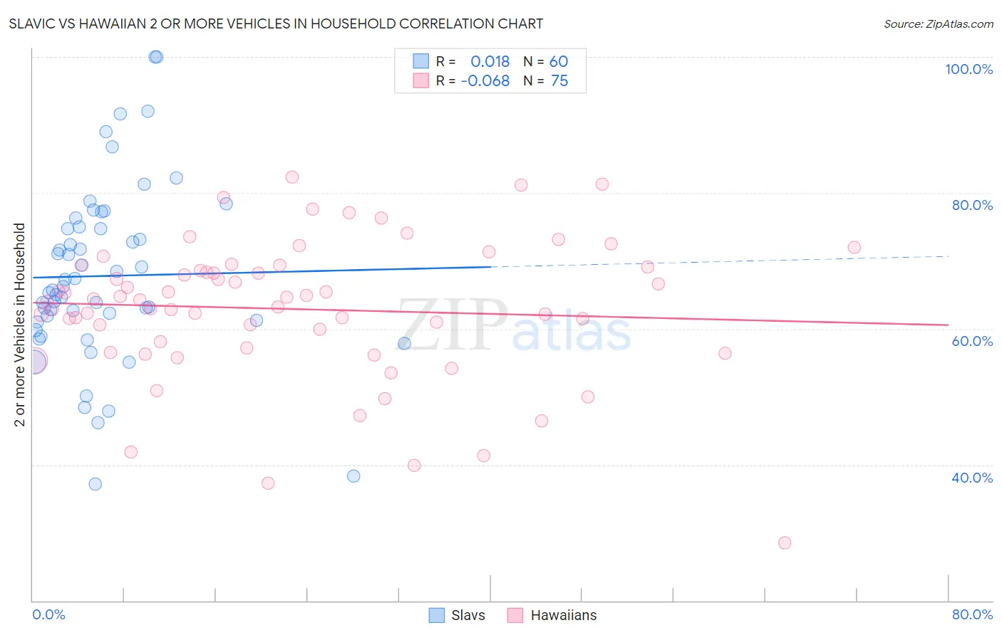 Slavic vs Hawaiian 2 or more Vehicles in Household