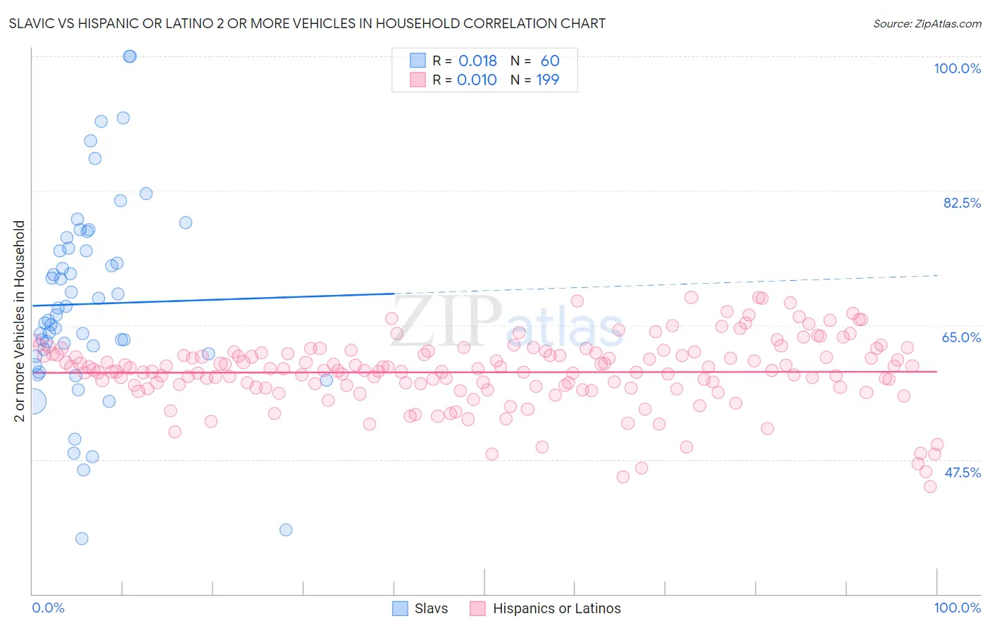 Slavic vs Hispanic or Latino 2 or more Vehicles in Household