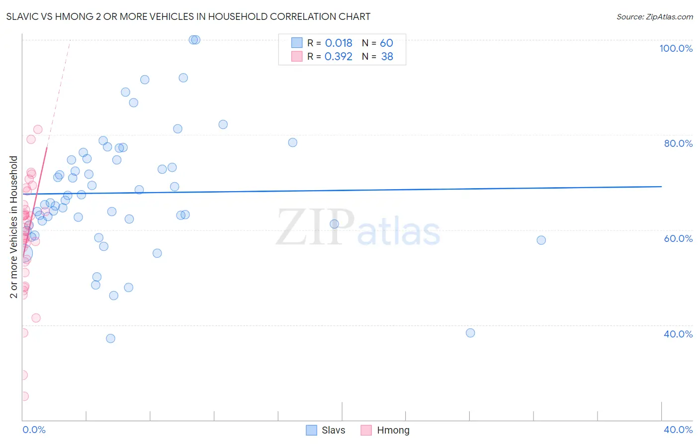 Slavic vs Hmong 2 or more Vehicles in Household