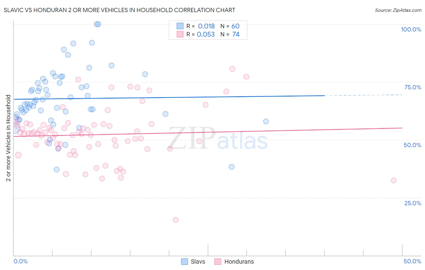 Slavic vs Honduran 2 or more Vehicles in Household