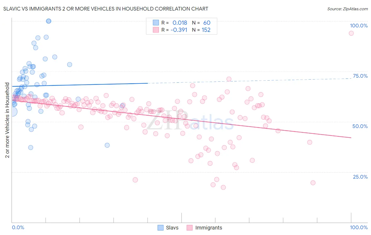 Slavic vs Immigrants 2 or more Vehicles in Household