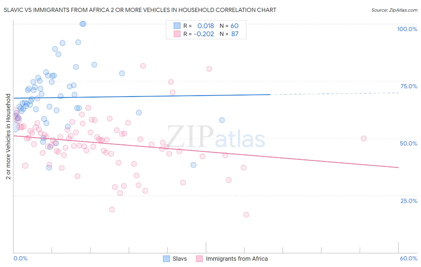 Slavic vs Immigrants from Africa 2 or more Vehicles in Household