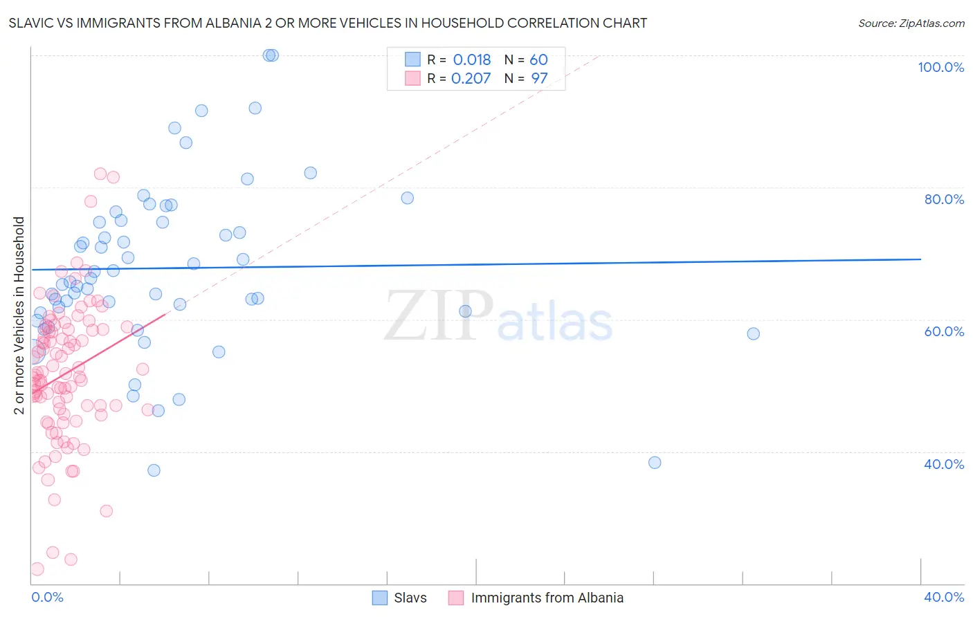 Slavic vs Immigrants from Albania 2 or more Vehicles in Household