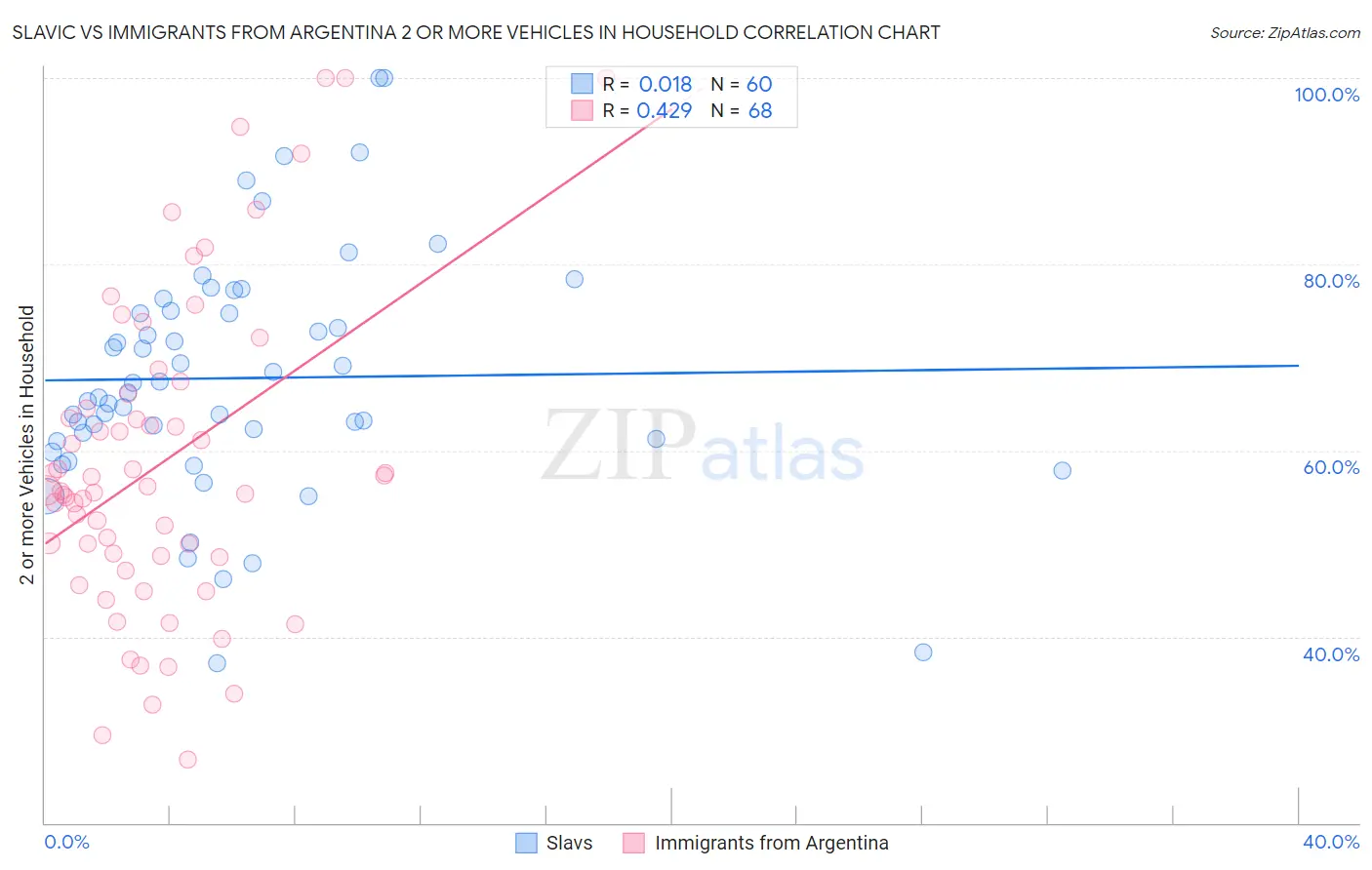 Slavic vs Immigrants from Argentina 2 or more Vehicles in Household