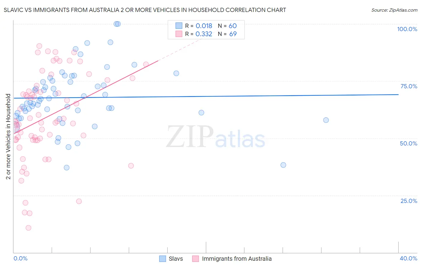Slavic vs Immigrants from Australia 2 or more Vehicles in Household