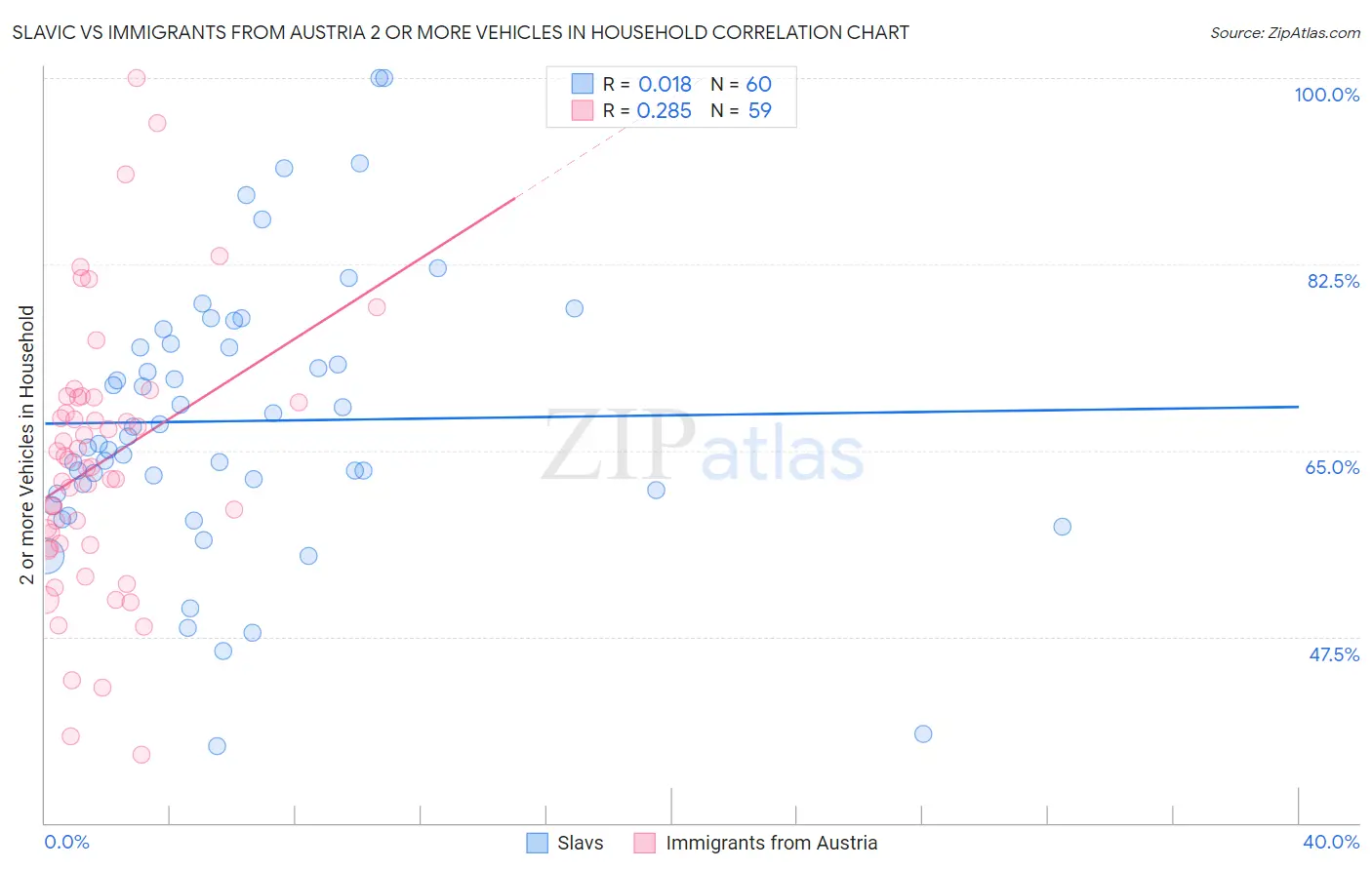 Slavic vs Immigrants from Austria 2 or more Vehicles in Household