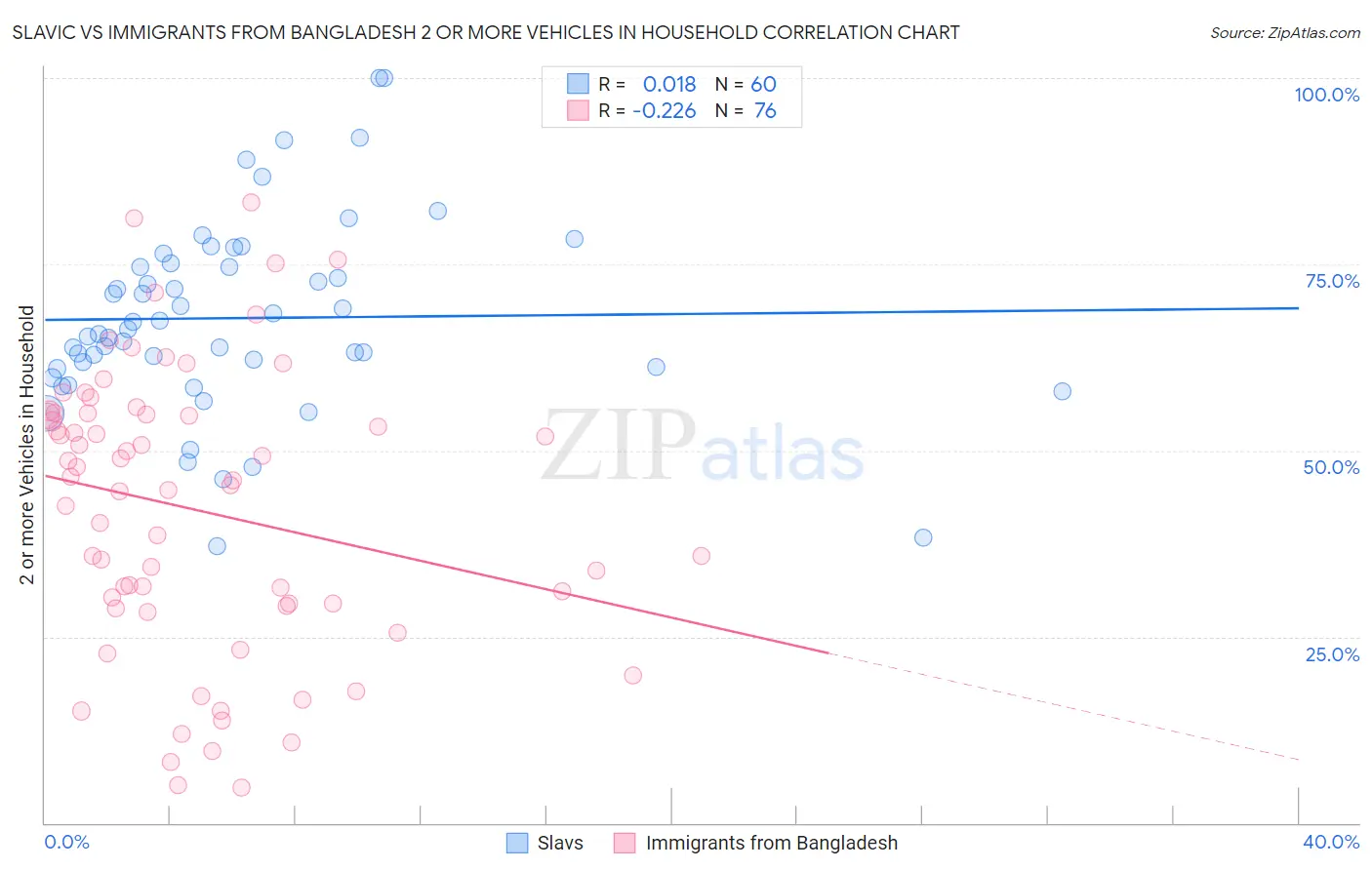 Slavic vs Immigrants from Bangladesh 2 or more Vehicles in Household