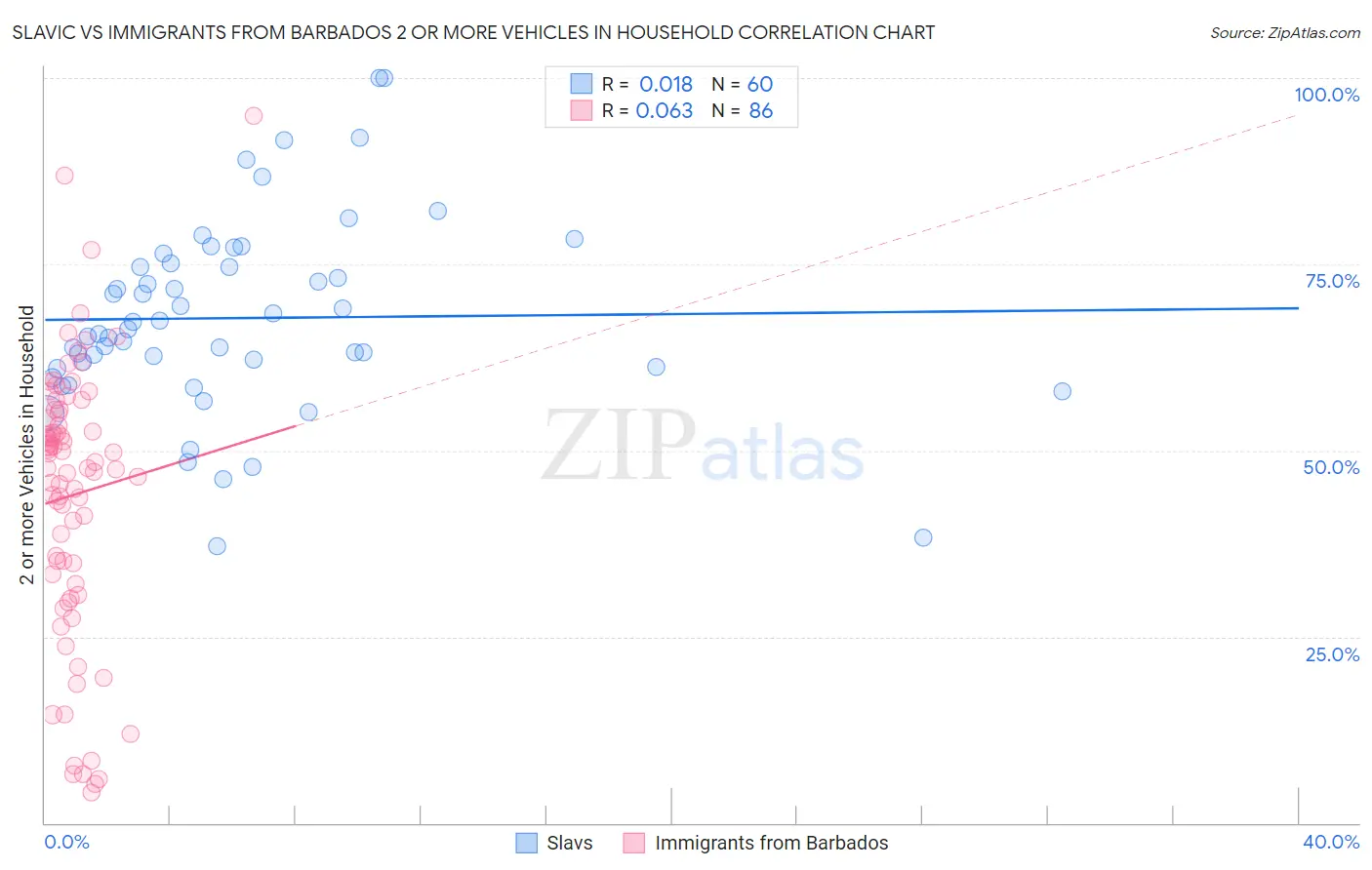 Slavic vs Immigrants from Barbados 2 or more Vehicles in Household