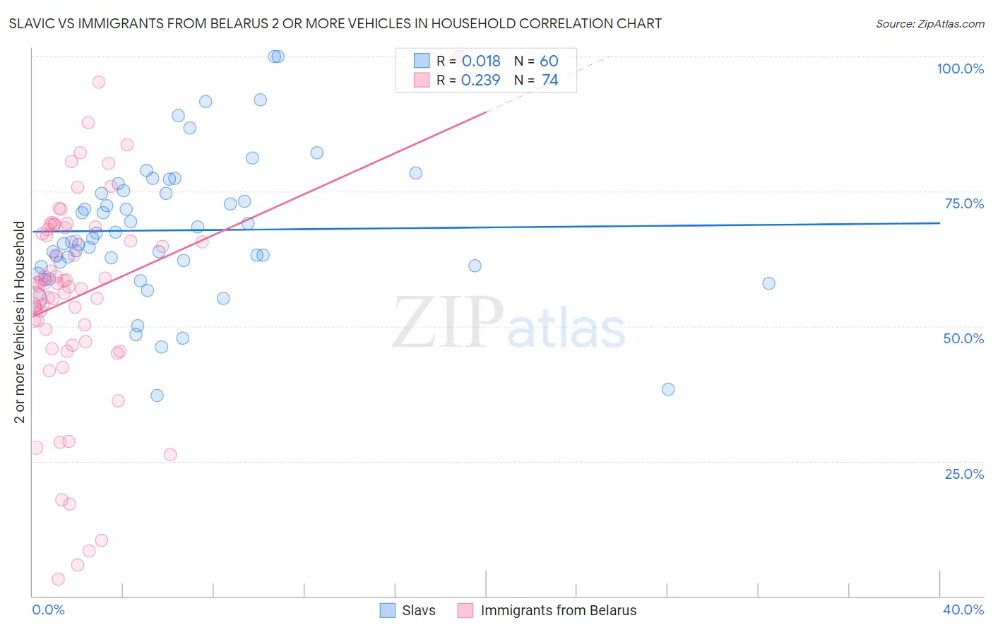 Slavic vs Immigrants from Belarus 2 or more Vehicles in Household