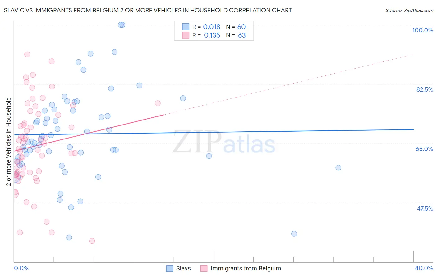 Slavic vs Immigrants from Belgium 2 or more Vehicles in Household